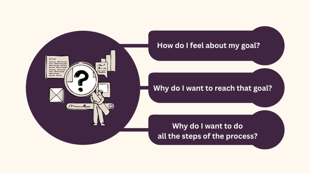 An illustration of a looking glass and a question mark is placed next to the three questions: How do I feel about my goal, why do I want to reach it and why do I want to do all the steps of the process?