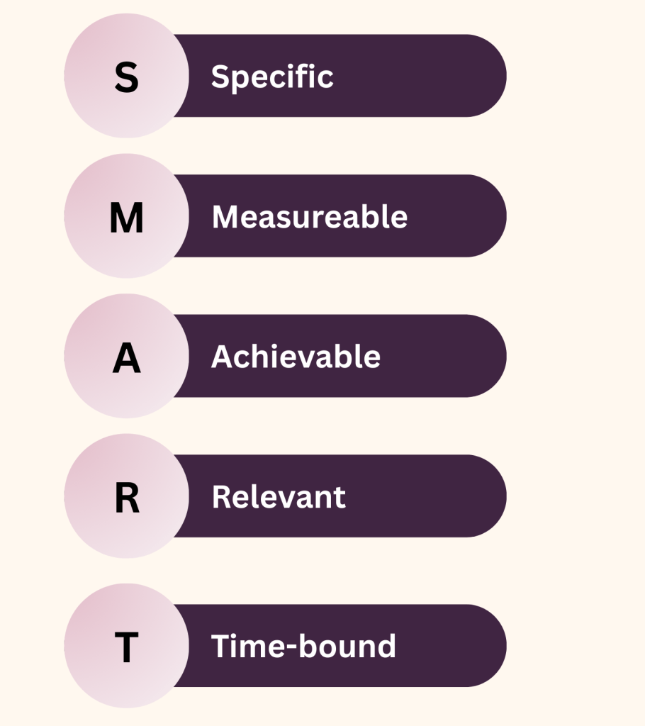 A graphic that lists the words "specific, measurable, achievable, relevant and time-bound" vertically. 